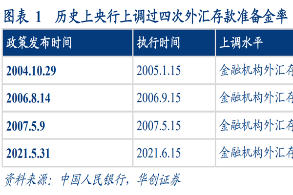 什么是外汇存款准备金？外汇存款准备金率一共调了几次？