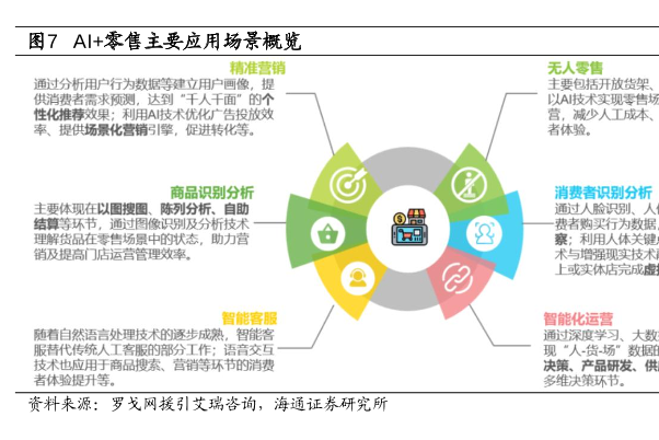AI技术在零售领域的应用场景概览