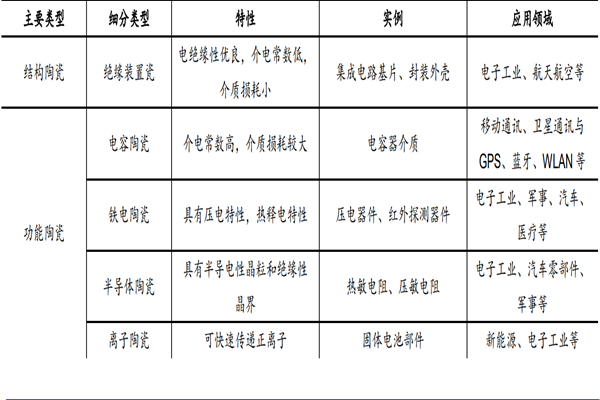 电子陶瓷应用领域有哪些？中国电子陶瓷行业前景分析