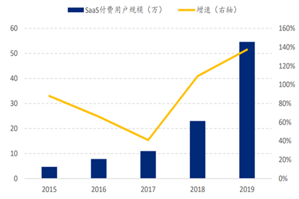 为什么SaaS这么火？SaaS发展起来的原因是什么？