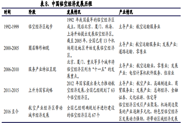 什么是临空经济？发展特征是？我国临空经济示范区有哪些？