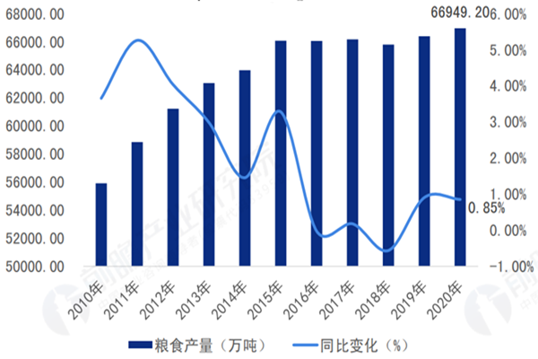 中国粮食供给现状如何？产量有多少？第一粮食大省是哪？