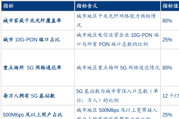 千兆城市，评价指标分析