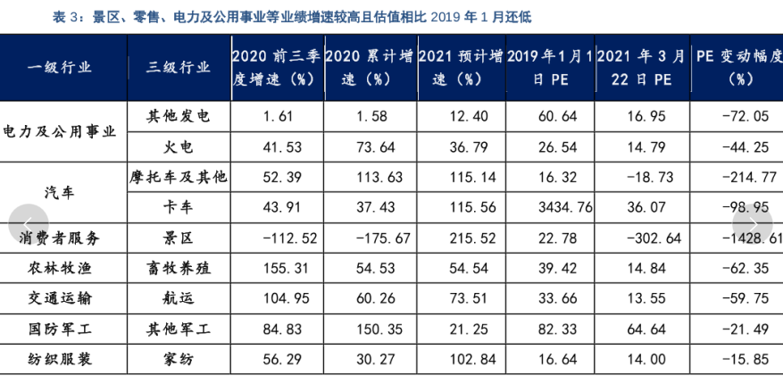 景区、零售、电力及公用事业等业绩增速较高且估值相比情况分析