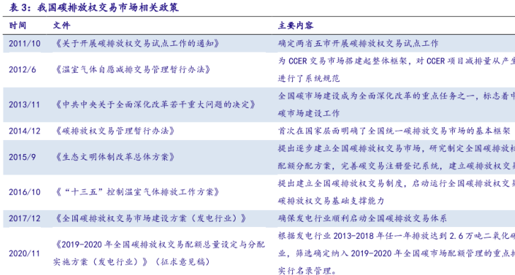 历年来我国碳排放排放权交易相关政策盘点