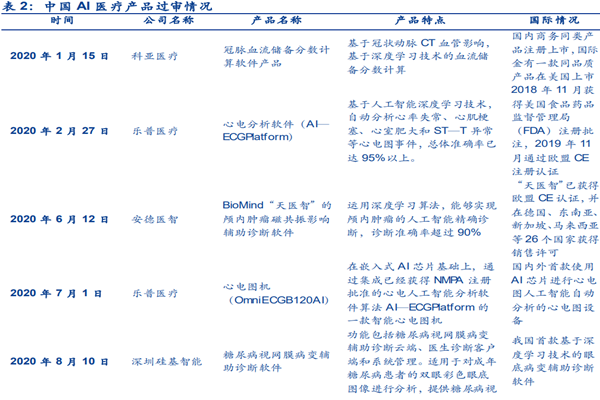 什么叫医疗ai产品？国内获批的ai医疗产品有哪些？