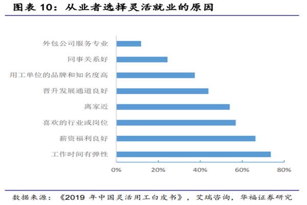 90后为何越来越愿意接受灵活就业？原因是？什么是灵活就业？