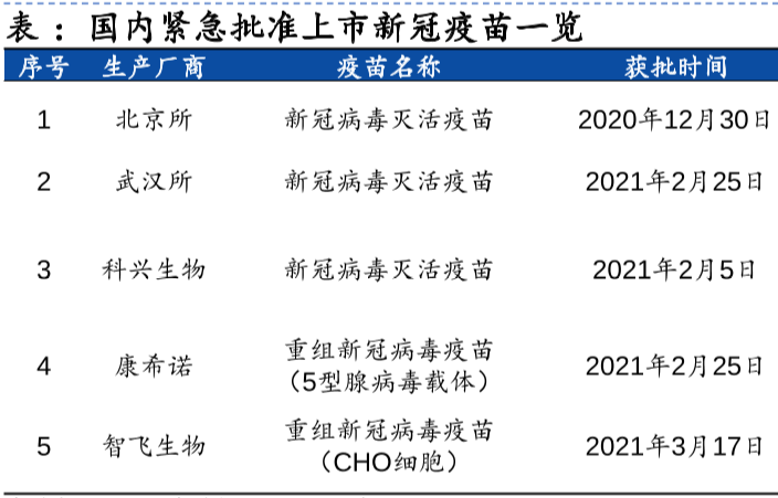 批准上市新冠疫苗有几种，我国批准上市的新冠疫苗一览