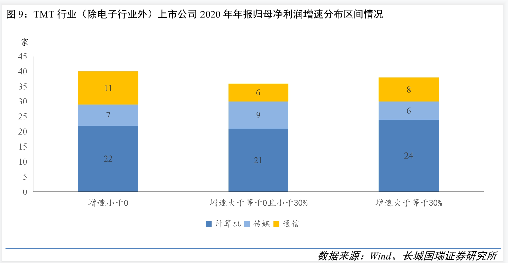 TMT行业上市公司年报营业收入与归母净利润增速情况分析