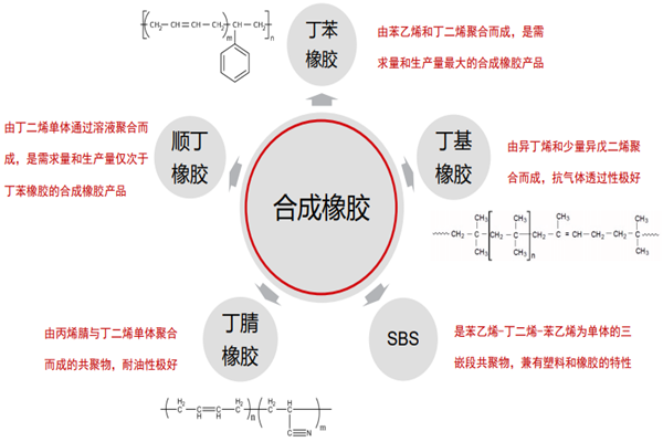 合成橡胶是什么？与天然橡胶区别、全球合成橡胶消费量介绍