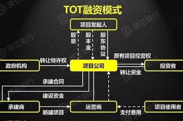 TOT融资模式