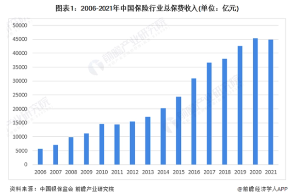 中国保险市场有多大？2021年保险保费收入一览