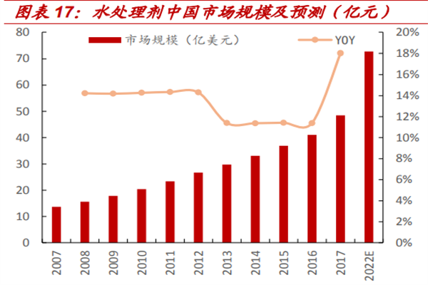 2022国内水处理剂行业分析，未来发展态势展望