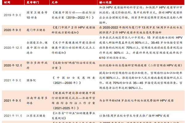 中国有关接种hpv疫苗的相关政策汇总（2019-2022年2月）