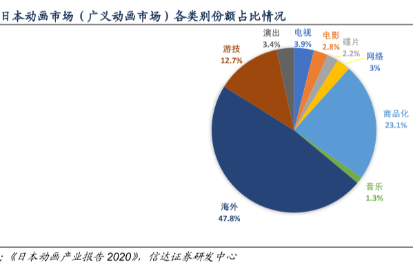日本动画市场份额和市场规模及动画周边收入分析