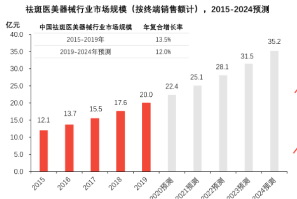 色斑的形成原因是什么？祛斑医美方法和器械行业现状分析