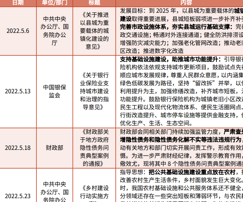 城投债最近政策有哪些？2022年城投债政策汇总梳理