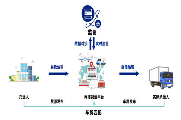什么是无车承运？特点是？运作模式一览