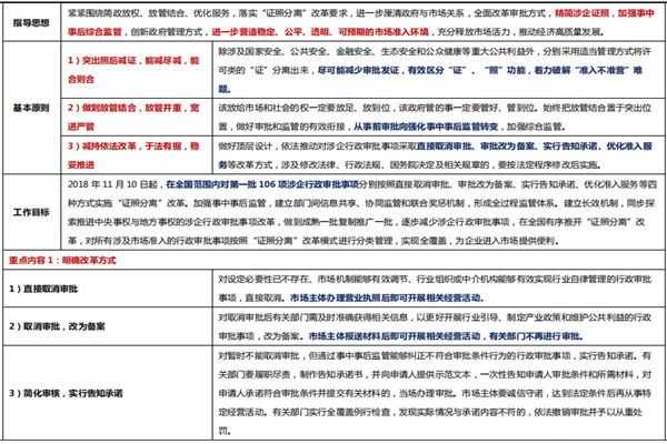 证照分离改革是什么？改革重点是什么？最新动向一览