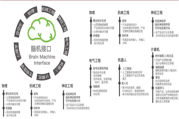 脑机接口可以应用在哪些方面？应用领域一览