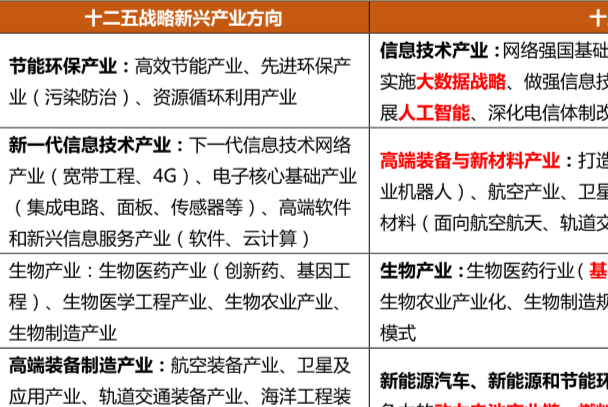 十二五和十三五国家战略性新兴产业发展规划对比分析