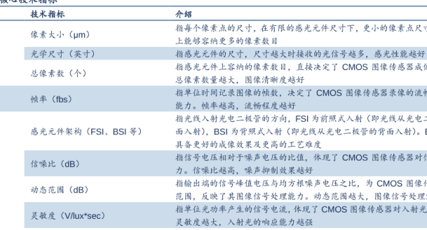 消费电子行业发展现状与趋势分析，cis传感器技术有待加强！