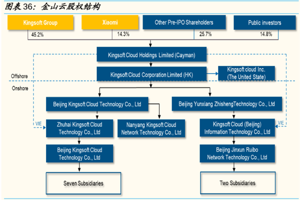 金山云简介，发展历程、股权结构及营收情况一览