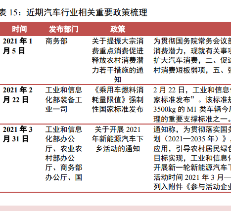 最新汽车行业相关政策，重要政策梳理2021
