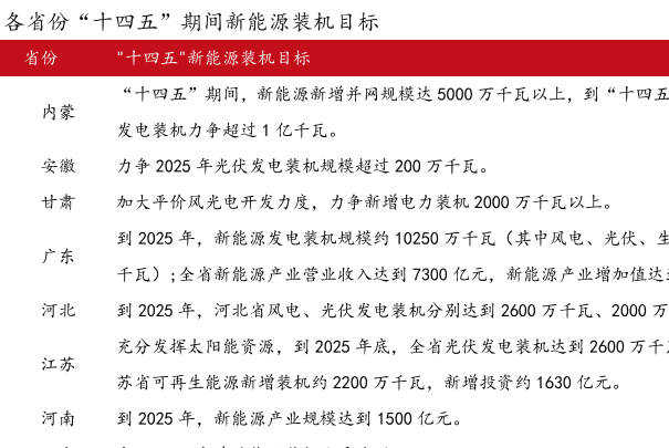 我国新能源装机目标，各省份十四五期间目标