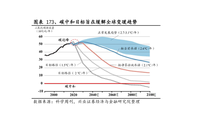 碳中和缓解全球变暖趋势分析