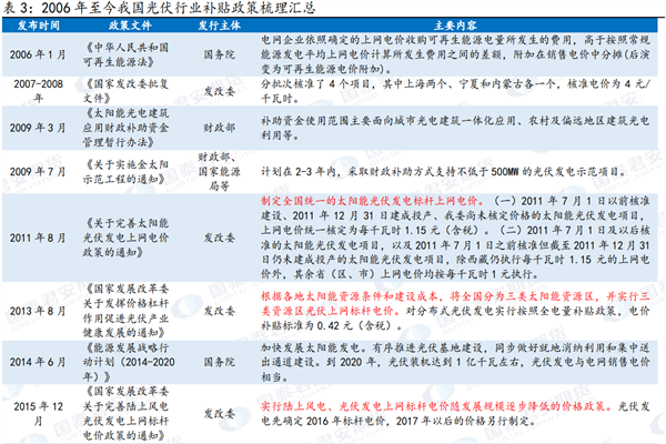 光伏行业补贴政策有哪些？历年补贴政策汇总！