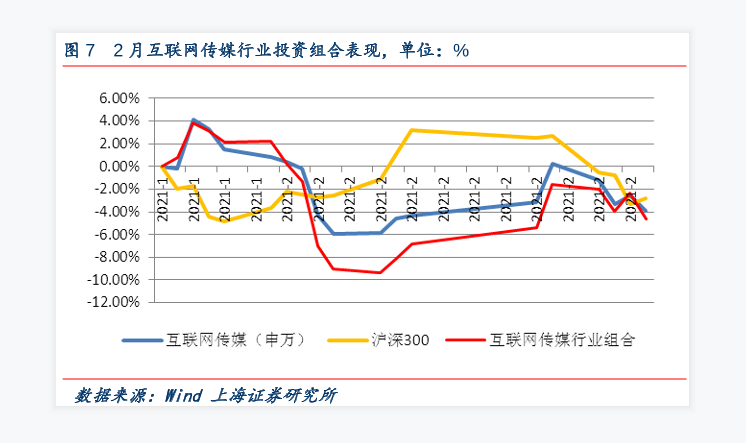 互联网传媒行业投资组合表现情况分析