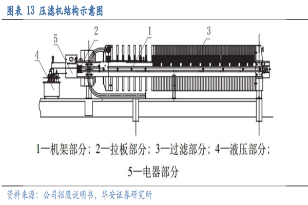 压滤机是啥？有几种类型？应用领域介绍
