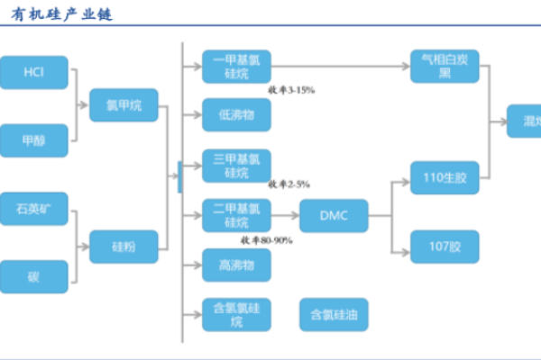 什么是有机硅？下游产品有哪些？应用领域详解