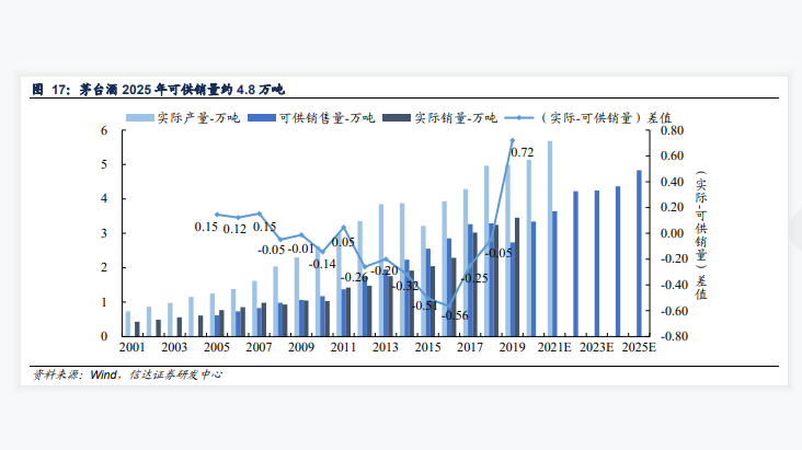 茅台酒销售现状分析：预计 2025 年之后，茅台酒每年的可供销量约为 4.8 万吨