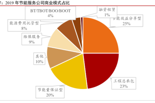 合同能源管理是什么？合同能源管理三种模式和政策介绍