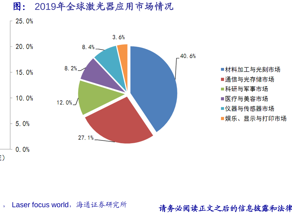 国外激光器企业发展总体状况和全球激光器应用分布情况介绍