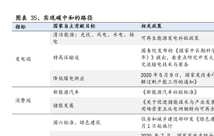 我国实现碳中和的路径情况分析