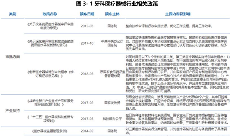 牙科医疗器械行业前景：相关政策梳理