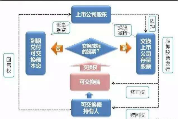 什么是可交换债和可转换债？区别有哪些？