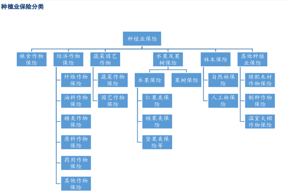 农业保险是什么？种类有哪些？特点介绍