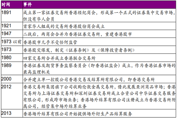 香港证券市场发展史，发展历程一览
