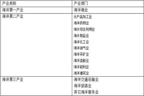 什么叫海洋产业？海洋产业有哪些？包括哪些产业？