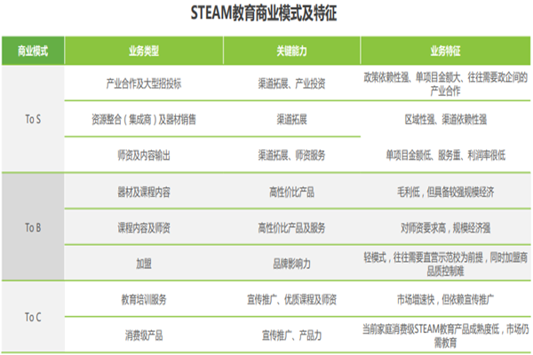 steam教育商业模式分析，3大模式概览