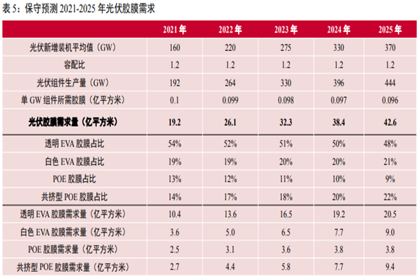 2022国内光伏行业胶膜现状与前景分析
