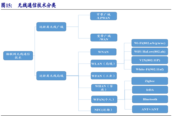 什么是无线通信技术？有哪些？常见技术对比