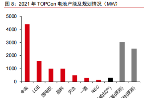 TOPCon电池是什么？结构是怎样的？五大技术路线一览