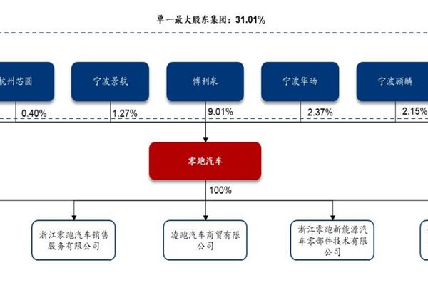 零跑汽车是哪个国家的？发展历程、股权结构、管理层名单一览