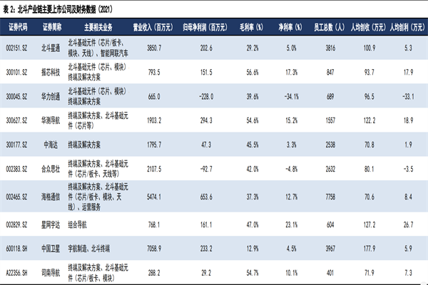 北斗上市公司有哪些？2022北斗上市公司梳理