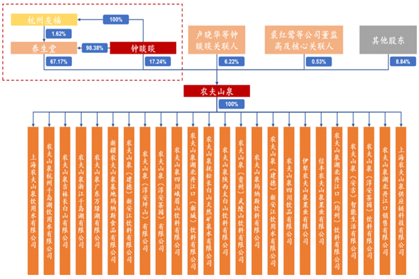 软饮料龙头农夫山泉发展历程、股权结构及公司营收介绍